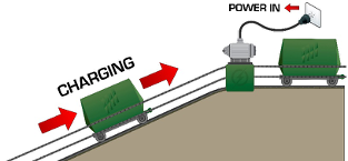 Figure 1:  Electricity is pulled from the grid to turn a highly efficient electric motor lifting a heavy mass car uphill.