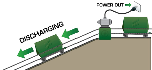 Figure 3:  Electricity is re-produced as the mass car is lowered turning the reversible motor backwards and acting as a generator of power.